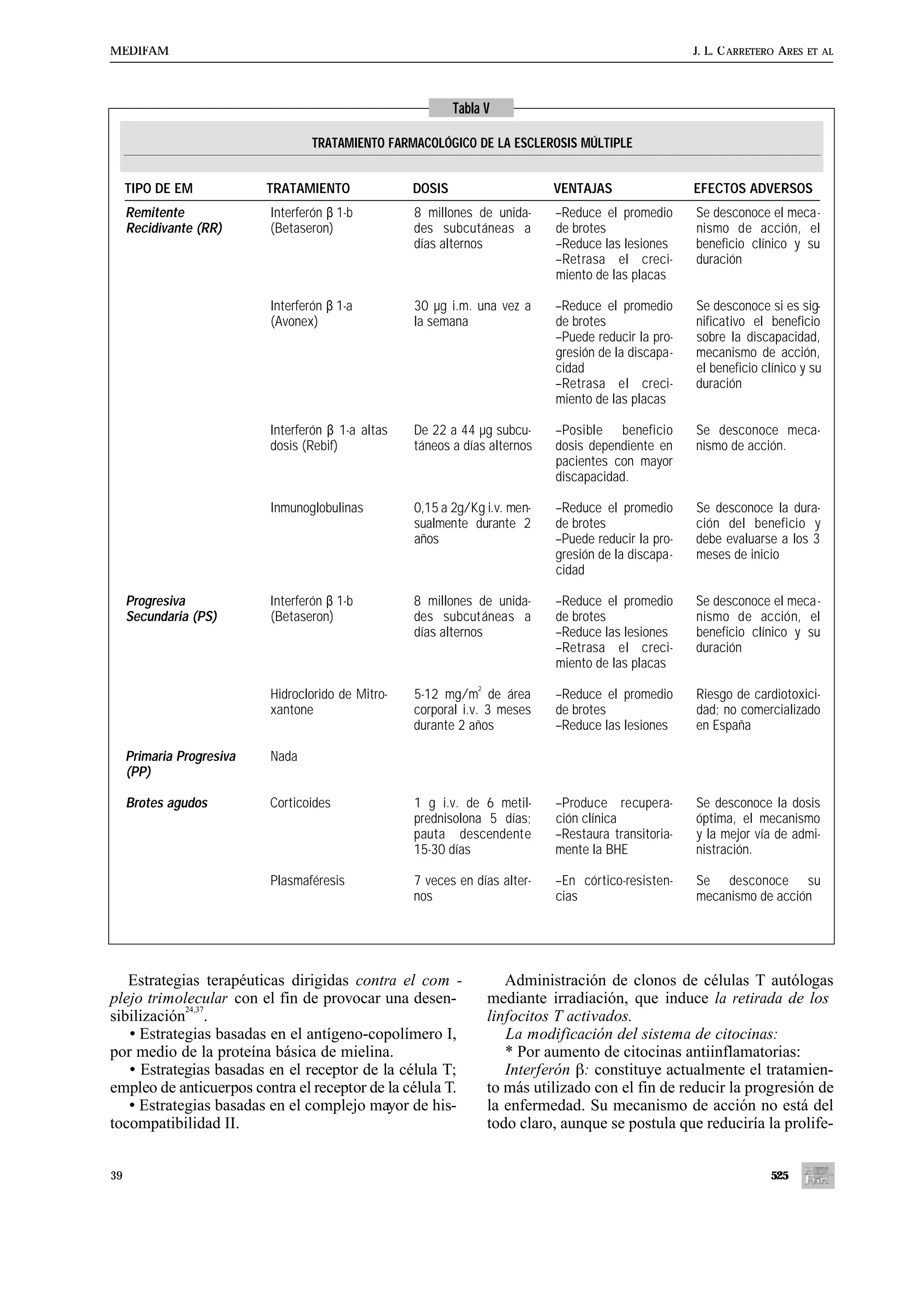 MEDIFAM                                                                                                J. L. C ARRETERO ARES   ET AL




                                                            Tabla V

                                   TRATAMIENTO FARMACOLÓGICO DE LA ESCLEROSIS MÚLTIPLE


     TIPO DE EM            TRATAMIENTO              DOSIS                     VENTAJAS                 EFECTOS ADVERSOS
     Remitente             Interferón β 1-b         8 millones de unida-      –Reduce el promedio      Se desconoce el meca-
     Recidivante (RR)      (Betaseron)              des subcutáneas a         de brotes                nismo de acción, el
                                                    días alternos             –Reduce las lesiones     beneficio clínico y su
                                                                              –Retrasa el creci-       duración
                                                                              miento de las placas

                           Interferón β 1-a         30 µg i.m. una vez a      –Reduce el promedio      Se desconoce si es sig-
                           (Avonex)                 la semana                 de brotes                nificativo el beneficio
                                                                              –Puede reducir la pro-   sobre la discapacidad,
                                                                              gresión de la discapa-   mecanismo de acción,
                                                                              cidad                    el beneficio clínico y su
                                                                              –Retrasa el creci-       duración
                                                                              miento de las placas

                           Interferón β 1-a altas   De 22 a 44 µg subcu-      –Posible beneficio       Se desconoce meca-
                           dosis (Rebif)            táneos a días alternos    dosis dependiente en     nismo de acción.
                                                                              pacientes con mayor
                                                                              discapacidad.

                           Inmunoglobulinas         0,15 a 2g/Kg i.v. men-    –Reduce el promedio      Se desconoce la dura-
                                                    sualmente durante 2       de brotes                ción del beneficio y
                                                    años                      –Puede reducir la pro-   debe evaluarse a los 3
                                                                              gresión de la discapa-   meses de inicio
                                                                              cidad

     Progresiva            Interferón β 1-b         8 millones de unida-      –Reduce el promedio      Se desconoce el meca -
     Secundaria (PS)       (Betaseron)              des subcutáneas a         de brotes                nismo de acción, el
                                                    días alternos             –Reduce las lesiones     beneficio clínico y su
                                                                              –Retrasa el creci-       duración
                                                                              miento de las placas
                                                                2
                           Hidroclorido de Mitro-   5-12 mg/m de área         –Reduce el promedio      Riesgo de cardiotoxici-
                           xantone                  corporal i.v. 3 meses     de brotes                dad; no comercializado
                                                    durante 2 años            –Reduce las lesiones     en España

     Primaria Progresiva   Nada
     (PP)

     Brotes agudos         Corticoides              1 g i.v. de 6 metil-      –Produce recupera-       Se desconoce la dosis
                                                    prednisolona 5 días;      ción clínica             óptima, el mecanismo
                                                    pauta descendente         –Restaura transitoria-   y la mejor vía de admi-
                                                    15-30 días                mente la BHE             nistración.

                           Plasmaféresis            7 veces en días alter-    –En córtico-resisten-    Se desconoce su
                                                    nos                       cias                     mecanismo de acción




   Estrategias terapéuticas dirigidas contra el com -                  Administración de clonos de células T autólogas
plejo trimolecular con el fin de provocar una desen-                mediante irradiación, que induce la retirada de los
            24,37
sibilización .                                                      linfocitos T activados.
   • Estrategias basadas en el antígeno-copolímero I,                  La modificación del sistema de citocinas:
por medio de la proteína básica de mielina.                            * Por aumento de citocinas antiinflamatorias:
   • Estrategias basadas en el receptor de la célula T;                Interferón : constituye actualmente el tratamien-
empleo de anticuerpos contra el receptor de la célula T.            to más utilizado con el fin de reducir la progresión de
   • Estrategias basadas en el complejo mayor de his-               la enfermedad. Su mecanismo de acción no está del
tocompatibilidad II.                                                todo claro, aunque se postula que reduciría la prolife-


39                                                                                                                   525
 