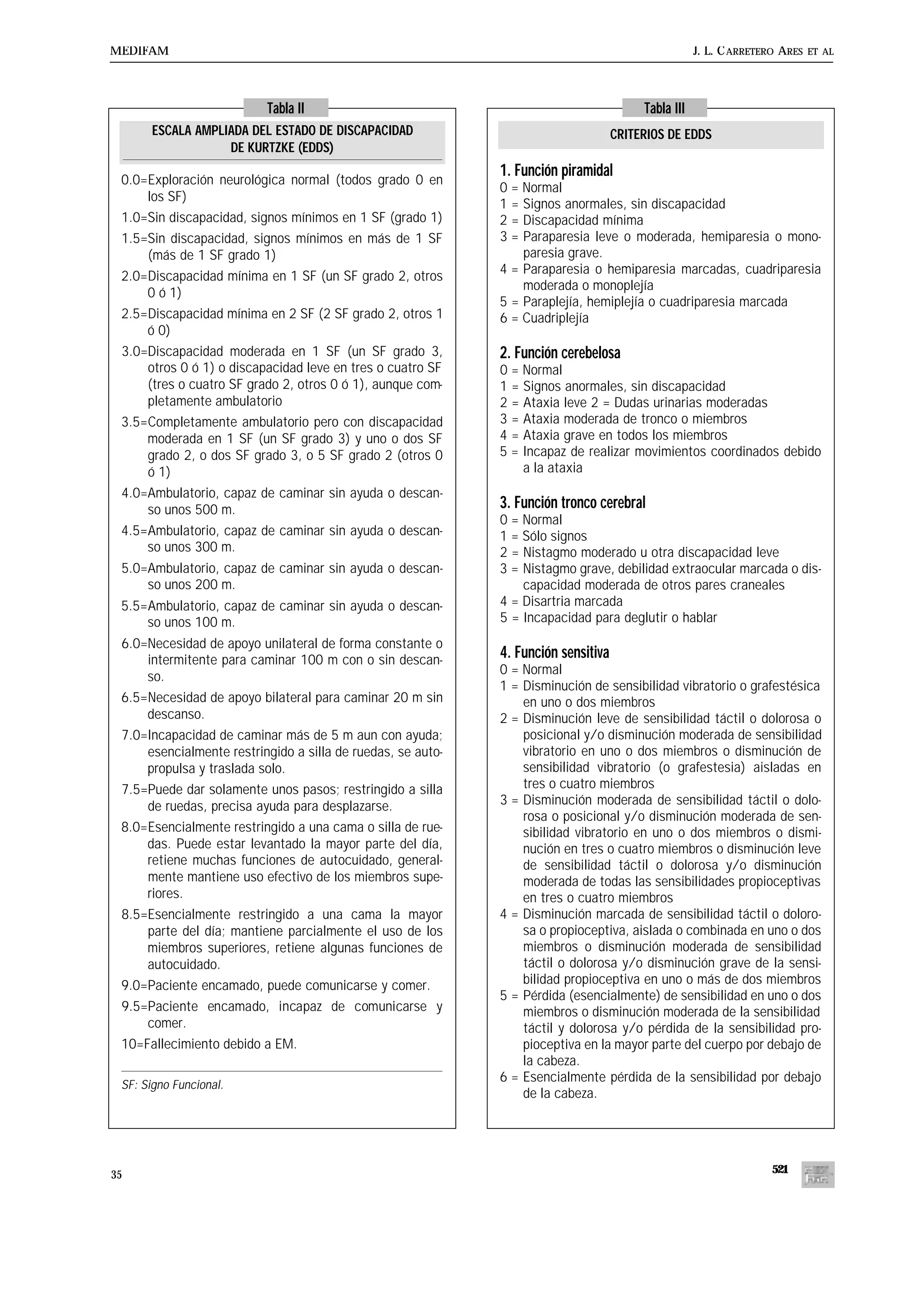 MEDIFAM                                                                                              J. L. C ARRETERO ARES   ET AL




                          Tabla II                                                       Tabla III
       ESCALA AMPLIADA DEL ESTADO DE DISCAPACIDAD                                   CRITERIOS DE EDDS
                   DE KURTZKE (EDDS)
                                                             1. Función piramidal
 0.0=Exploración neurológica normal (todos grado 0 en
                                                             0 = Normal
     los SF)
                                                             1 = Signos anormales, sin discapacidad
 1.0=Sin discapacidad, signos mínimos en 1 SF (grado 1)      2 = Discapacidad mínima
 1.5=Sin discapacidad, signos mínimos en más de 1 SF         3 = Paraparesia leve o moderada, hemiparesia o mono-
     (más de 1 SF grado 1)                                       paresia grave.
                                                             4 = Paraparesia o hemiparesia marcadas, cuadriparesia
 2.0=Discapacidad mínima en 1 SF (un SF grado 2, otros
                                                                 moderada o monoplejía
     0 ó 1)
                                                             5 = Paraplejía, hemiplejía o cuadriparesia marcada
 2.5=Discapacidad mínima en 2 SF (2 SF grado 2, otros 1      6 = Cuadriplejía
     ó 0)
 3.0=Discapacidad moderada en 1 SF (un SF grado 3,           2. Función cerebelosa
     otros 0 ó 1) o discapacidad leve en tres o cuatro SF    0 = Normal
     (tres o cuatro SF grado 2, otros 0 ó 1), aunque com-    1 = Signos anormales, sin discapacidad
     pletamente ambulatorio                                  2 = Ataxia leve 2 = Dudas urinarias moderadas
 3.5=Completamente ambulatorio pero con discapacidad         3 = Ataxia moderada de tronco o miembros
     moderada en 1 SF (un SF grado 3) y uno o dos SF         4 = Ataxia grave en todos los miembros
     grado 2, o dos SF grado 3, o 5 SF grado 2 (otros 0      5 = Incapaz de realizar movimientos coordinados debido
     ó 1)                                                        a la ataxia
 4.0=Ambulatorio, capaz de caminar sin ayuda o descan-
     so unos 500 m.                                          3. Función tronco cerebral
                                                             0 = Normal
 4.5=Ambulatorio, capaz de caminar sin ayuda o descan-       1 = Sólo signos
     so unos 300 m.                                          2 = Nistagmo moderado u otra discapacidad leve
 5.0=Ambulatorio, capaz de caminar sin ayuda o descan-       3 = Nistagmo grave, debilidad extraocular marcada o dis-
     so unos 200 m.                                              capacidad moderada de otros pares craneales
 5.5=Ambulatorio, capaz de caminar sin ayuda o descan-       4 = Disartria marcada
     so unos 100 m.                                          5 = Incapacidad para deglutir o hablar
 6.0=Necesidad de apoyo unilateral de forma constante o
     intermitente para caminar 100 m con o sin descan-       4. Función sensitiva
                                                             0 = Normal
     so.
                                                             1 = Disminución de sensibilidad vibratorio o grafestésica
 6.5=Necesidad de apoyo bilateral para caminar 20 m sin          en uno o dos miembros
     descanso.                                               2 = Disminución leve de sensibilidad táctil o dolorosa o
 7.0=Incapacidad de caminar más de 5 m aun con ayuda;            posicional y/o disminución moderada de sensibilidad
     esencialmente restringido a silla de ruedas, se auto-       vibratorio en uno o dos miembros o disminución de
     propulsa y traslada solo.                                   sensibilidad vibratorio (o grafestesia) aisladas en
 7.5=Puede dar solamente unos pasos; restringido a silla         tres o cuatro miembros
     de ruedas, precisa ayuda para desplazarse.              3 = Disminución moderada de sensibilidad táctil o dolo-
                                                                 rosa o posicional y/o disminución moderada de sen-
 8.0=Esencialmente restringido a una cama o silla de rue-        sibilidad vibratorio en uno o dos miembros o dismi-
     das. Puede estar levantado la mayor parte del día,          nución en tres o cuatro miembros o disminución leve
     retiene muchas funciones de autocuidado, general-           de sensibilidad táctil o dolorosa y/o disminución
     mente mantiene uso efectivo de los miembros supe-           moderada de todas las sensibilidades propioceptivas
     riores.                                                     en tres o cuatro miembros
 8.5=Esencialmente restringido a una cama la mayor           4 = Disminución marcada de sensibilidad táctil o doloro-
     parte del día; mantiene parcialmente el uso de los          sa o propioceptiva, aislada o combinada en uno o dos
     miembros superiores, retiene algunas funciones de           miembros o disminución moderada de sensibilidad
     autocuidado.                                                táctil o dolorosa y/o disminución grave de la sensi-
 9.0=Paciente encamado, puede comunicarse y comer.               bilidad propioceptiva en uno o más de dos miembros
                                                             5 = Pérdida (esencialmente) de sensibilidad en uno o dos
 9.5=Paciente encamado, incapaz de comunicarse y                 miembros o disminución moderada de la sensibilidad
     comer.                                                      táctil y dolorosa y/o pérdida de la sensibilidad pro-
 10=Fallecimiento debido a EM.                                   pioceptiva en la mayor parte del cuerpo por debajo de
                                                                 la cabeza.
                                                             6 = Esencialmente pérdida de la sensibilidad por debajo
 SF: Signo Funcional.
                                                                 de la cabeza.




35                                                                                                                  521
 