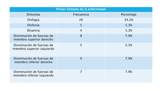 Primer Síntoma de la enfermedad
Síntomas Frecuencia Porcentaje
Disfagia 26 34.2%
Disfonía 5 5.3%
Disartria 4 5.3%
Disminución de fuerzas de
miembro superior derecho
8 7.9%
Disminución de fuerzas de
miembro superior izquierdo
5 5.3%
Disminución de fuerzas de
miembro inferior derecho
9 7.9%
Disminución de fuerzas de
miembro inferior izquierdo
7 7.9%
 