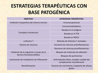 ESTRATEGIAS TERAPÉUTICAS CON
BASE PATOGÉNICA
OBJETIVO ESTRATEGIA TERAPÉUTICA
Inhibición inespecífica del sistema inmune Inmunosupresores
Inmunomoduladores
Complejo trimolecular
Basada en el antígeno
Basada en el TCR
Basada en MHCII
Linfocitos T Retirada de linfocitos T activados
Sistema de citocinas Aumento de citocinas antiinflamatorias
Descenso de citocinas proinflamatorias
Inhibición de la migración a través de la
barrera hematoencefálica
Bloqueo de moléculas de adhesión
Bloqueo de quimiocinas
Inactivación de mediadores de inflamación Antirradicales libres, receptor soluble del
complemento recombinante
Remielinización Factores de crecimiento, trasplante de células
gliales
 