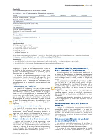 Esclerosis múltiple y kinesiterapia ¶ E – 26-431-A-20

Cuadro III.
Ficha de tratamiento y evaluación del equilibrio funcional.
CAMBIOS DE POSICIONES. Puntuación del número de repeticiones
Fechas

02/03/09

12/03/09

18/03/09

25/03/09

02/04/09

2

4

5

5

Posición sentada-acostado y acostadoposición sentada + ayuda técnica
Sin ayuda técnica
Cama-silla de ruedas y silla de ruedas-cama
+ ayuda técnica
Sin ayuda técnica
Posición sentada-bipedestación y
bipedestación-posición sentada + ayuda
técnica
Sin ayuda técnica
Bipedestación-suelo y suelo-bipedestación + 2
ayuda técnica
Sin ayuda técnica
Escala polivalente
O: ninguna participación eficaz
A: con ayuda de ambas manos del asistente
B: con ayuda de una mano del asistente
1: sin ayuda, una vez
2: sin ayuda, dos veces, etc.
Cada práctica implica hasta 5 repeticiones. Los ejercicios principales, como «posición sentada-bipedestación y bipedestación-posición
sentada», se pueden hacer hasta 50 veces para combatir la desadaptación al esfuerzo.
Comentarios
A partir del 12/03/09, el ejercicio «bipedestación-suelo y suelo-bipedestación» se efectúa sin más apoyo que el suelo.
A partir del 18/03/09, el ejercicio se efectúa sin la presencia tranquilizadora del terapeuta.

Interferencias de las actividades lúdicas,
físicas o deportivas con el protocolo

progresión. La subida de las escaleras permite fortalecer
la flexión de los miembros inferiores y, por consiguiente, combatir la espasticidad en extensión, que es
predominante en este paciente.
El paciente baja de la planta alta en ascensor para
economizar la energía y permitir la práctica de los otros
ejercicios (se trata de un paciente fatigado). Al final de
la progresión, sube 32 peldaños (dos pisos) apoyando
una sola mano en la barandilla, pues su equilibrio ha
mejorado.
Cambios de posición (Cuadro III)

.9

Al inicio de la progresión, este paciente efectúa dos
series de «bipedestación-suelo y suelo-bipedestación con
ayuda técnica», sostenido por los barrotes de las espalderas. Al final de la progresión, el ejercicio se efectúa
cinco veces «sin ayuda técnica», es decir, sin más sostén
que el suelo. Para mejorar la resistencia y combatir la
desadaptación al esfuerzo, entre cada ejercicio no hay
período de descanso. El reposo acostado tiene lugar
después de las repeticiones y antes de hacer el ejercicio
siguiente.
Mantenimientos de posición (Cuadro IV)

.13

.14

Razones expuestas para justificar estas actividades: si
se hacen de manera regular y moderada, sus beneficios
son indiscutibles. Permiten mejorar el ánimo y el estado
físico de los pacientes y, además, facilitan su integración
social.
Hay un número considerable de actividades posibles
en esta etapa de la EM: natación en piscina con agua
fresca, gimnasia acuática (son las actividades que más se
recomiendan), esquí de fondo, baile de salón, fitness,
gimnasia china (taichi y qi gong), equitación, tenis de
mesa, etc.
A pesar de todas estas razones, son actividades que
cansan al paciente y agotan su energía. El cumplimiento
del protocolo en condiciones satisfactorias se hace
imposible.
Si se pretende desarrollar seriamente el protocolo, lo
sensato es programar las actividades deportivas otro día
de la semana.

Inconvenientes de hacer más de cuatro
ejercicios

Al inicio de la progresión, puede mantener la bipedestación con los pies separados 10 cm durante
96 segundos. Cuando pierde el equilibrio y se aferra a la
mesa que tiene delante, el cronometraje se detiene. Al
cabo de 4 semanas de entrenamiento, consigue mantenerse 114 segundos con los pies juntos.

Ejemplo: el kinesiterapeuta escogió como ejercicio del
protocolo la «marcha con dos muletas». El paciente, por
su parte, también quiso hacer «marcha con una sola
muleta». Tras hacer estos dos ejercicios, el cansancio
hizo imposible el desarrollo de los tres ejercicios restantes del protocolo.

Peligros e interferencias de las demás técnicas activas

Inconvenientes del trabajo no funcional
de los miembros inferiores

A causa del síndrome de fatiga invalidante, cada
ejercicio que se agrega al protocolo de «evaluacióntratamiento del equilibrio funcional» disminuye su
eficacia. La mayoría de las veces, hay que suprimir uno
o dos ejercicios del protocolo para permitir que el
paciente termine la rehabilitación sin agotarse.
Kinesiterapia - Medicina física

Las razones esgrimidas para tratar de justificar el
fortalecimiento muscular de los miembros inferiores con
técnicas no funcionales ya se han desarrollado.
En opinión de estos autores, estas técnicas se justifican más en las formas oligosintomáticas, cuando el

15

 
