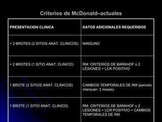 Criterios de McDonald–actuales

PRESENTACION CLINICA                   DATOS ADICIONALES REQUERIDOS



> 2 BROTES (2 SITIOS ANAT. CLINICOS)   NINGUNO




> 2 BROTES (1 SITIO ANAT. CLINICO)     RM: CRITERIOS DE BARKHOF o 2
                                       LESIONES + LCR POSITIVO



1 BROTE (2 SITIOS ANAT. CLINICOS)      CAMBIOS TEMPORALES DE RM (período
                                       interscan: 3 meses)



1 BROTE (1 SITIO ANAT. CLINICO)        RM: CRITERIOS DE BARKHOF o 2
                                       LESIONES + LCR POSITIVO + CAMBIOS
                                       TEMPORALES DE RM
 