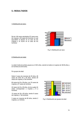 5.- RESULTADOS




1/ Distribución por sexo:




                                                  100

                                                   80
De los 146 casos estudiados 97 casos eran
de mujeres y 49 casos de hombres, lo cual          60                                      Mujeres
equivaldría al 66,4% en el caso de las                                                     Hombres
                                                   40
mujeres y al 33,6% en el caso de los
hombres.                                           20

                                                       0


                                                           Fig. 5: Distribución por sexo




2/ Distribución por edad:




La edad media de ambos grupos es d 38.6 años, siendo la media en mujeres de 38.06 años y
en hombres de 38.8 años.


Por grupos de edad:


Había 0 casos de menores de 20 años, 26
casos de entre 20 y 29 años, siendo 20
casos de mujeres y 6 de hombres.
                                                  60
60 casos de 30 a 39 años, con 33 casos de
                                                  50                                  < de 20 años
mujeres y 27 casos de hombres.
                                                                                      20 - 29 años
                                                  40
42 casos de 40 a 49 años, de los cuales 34                                            30 - 39 años
casos corresponden a mujeres y 8 a                30                                  40 - 49 años
hombres.                                          20                                  50 - 59 años
                                                                                      > de 60 años
15 casos de 50 a 59 años, siendo 8 casos          10
de mujeres y 7 de hombres.                        0

3 casos en mayores de 60 años, siendo 2
                                               Fig. 6: Distribución por grupos de edad
mujeres y un hombre.




                                                                                              15
 