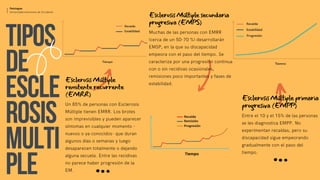 TIPOS
DE
ESCLE
ROSIS
MULTI
PLE
Un 85% de personas con Esclerosis
Múltiple tienen EMRR. Los brotes
son imprevisibles y pueden aparecer
síntomas en cualquier momento -
nuevos o ya conocidos- que duran
algunos días o semanas y luego
desaparecen totalmente o dejando
alguna secuela. Entre las recidivas
no parece haber progresión de la
EM.
Esclerosis Múltiple
remitente recurrente
(EMRR)
Patologias
Universidad Autonoma de Occidente
Muchas de las personas con EMRR
(cerca de un 50-70 %) desarrollarán
EMSP, en la que su discapacidad
empeora con el paso del tiempo. Se
caracteriza por una progresión continua
con o sin recidivas ocasionales,
remisiones poco importantes y fases de
estabilidad.
Esclerosis Múltiple secundaria
progresiva (EMPS)
Entre el 10 y el 15% de las personas
se les diagnostica EMPP. No
experimentan recaídas, pero su
discapacidad sigue empeorando
gradualmente con el paso del
tiempo.
Esclerosis Múltiple primaria
progresiva (EMPP)
 