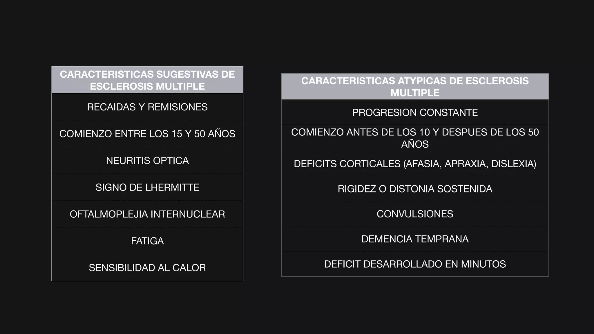 CARACTERISTICAS SUGESTIVAS DE
ESCLEROSIS MULTIPLE
RECAIDAS Y REMISIONES
COMIENZO ENTRE LOS 15 Y 50 AÑOS
NEURITIS OPTICA
SIGNO DE LHERMITTE
OFTALMOPLEJIA INTERNUCLEAR
FATIGA
SENSIBILIDAD AL CALOR
CARACTERISTICAS ATYPICAS DE ESCLEROSIS
MULTIPLE
PROGRESION CONSTANTE
COMIENZO ANTES DE LOS 10 Y DESPUES DE LOS 50
AÑOS
DEFICITS CORTICALES (AFASIA, APRAXIA, DISLEXIA)
RIGIDEZ O DISTONIA SOSTENIDA
CONVULSIONES
DEMENCIA TEMPRANA
DEFICIT DESARROLLADO EN MINUTOS
 