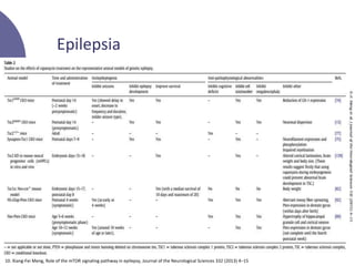Epilepsia
10. Xiang-Fei Meng, Role of the mTOR signaling pathway in epilepsy, Journal of the Neurological Sciences 332 (2013) 4–15
 