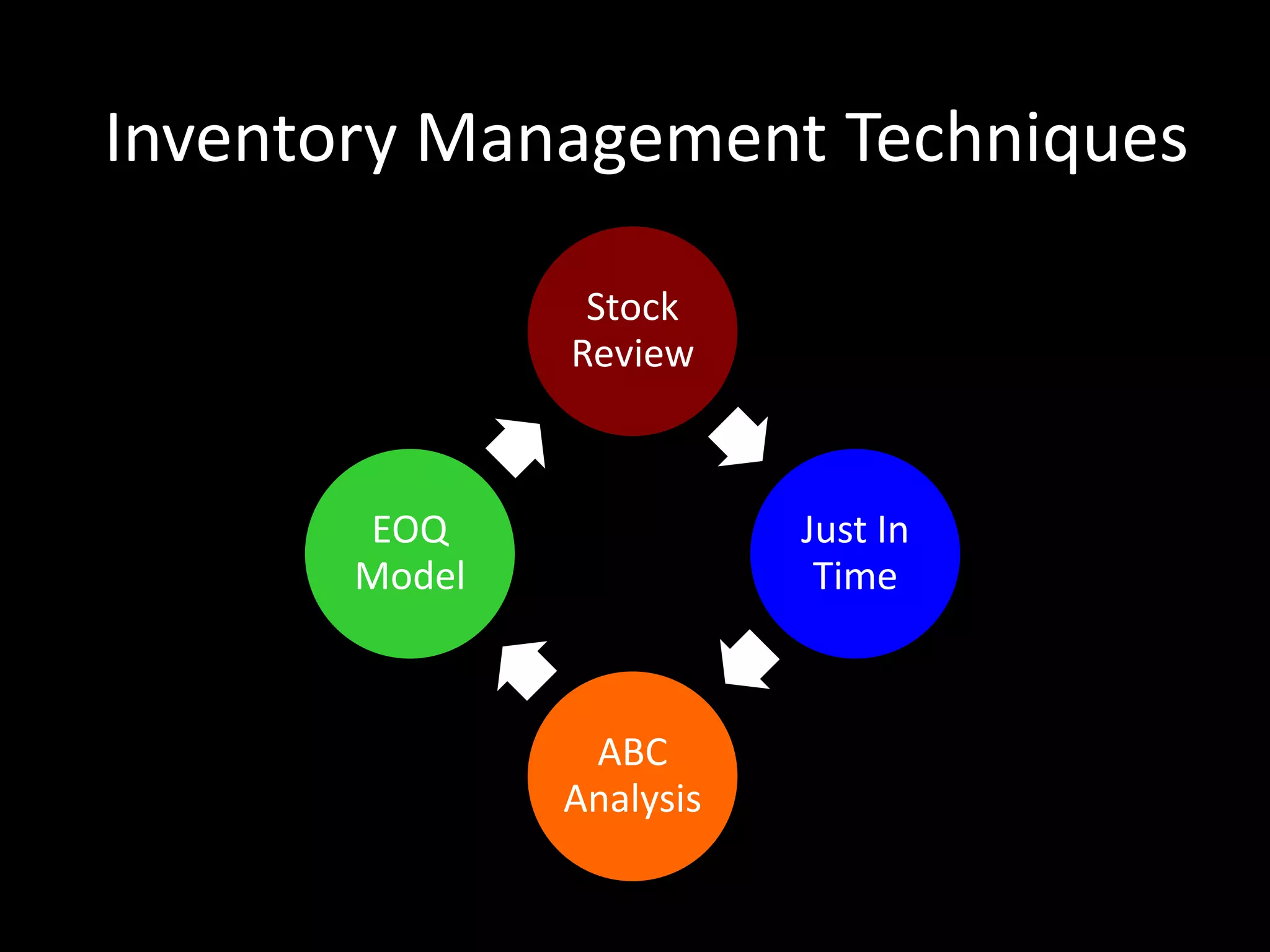 Inventory Management Techniques
Stock
Review

EOQ
Model

Just In
Time

ABC
Analysis

 