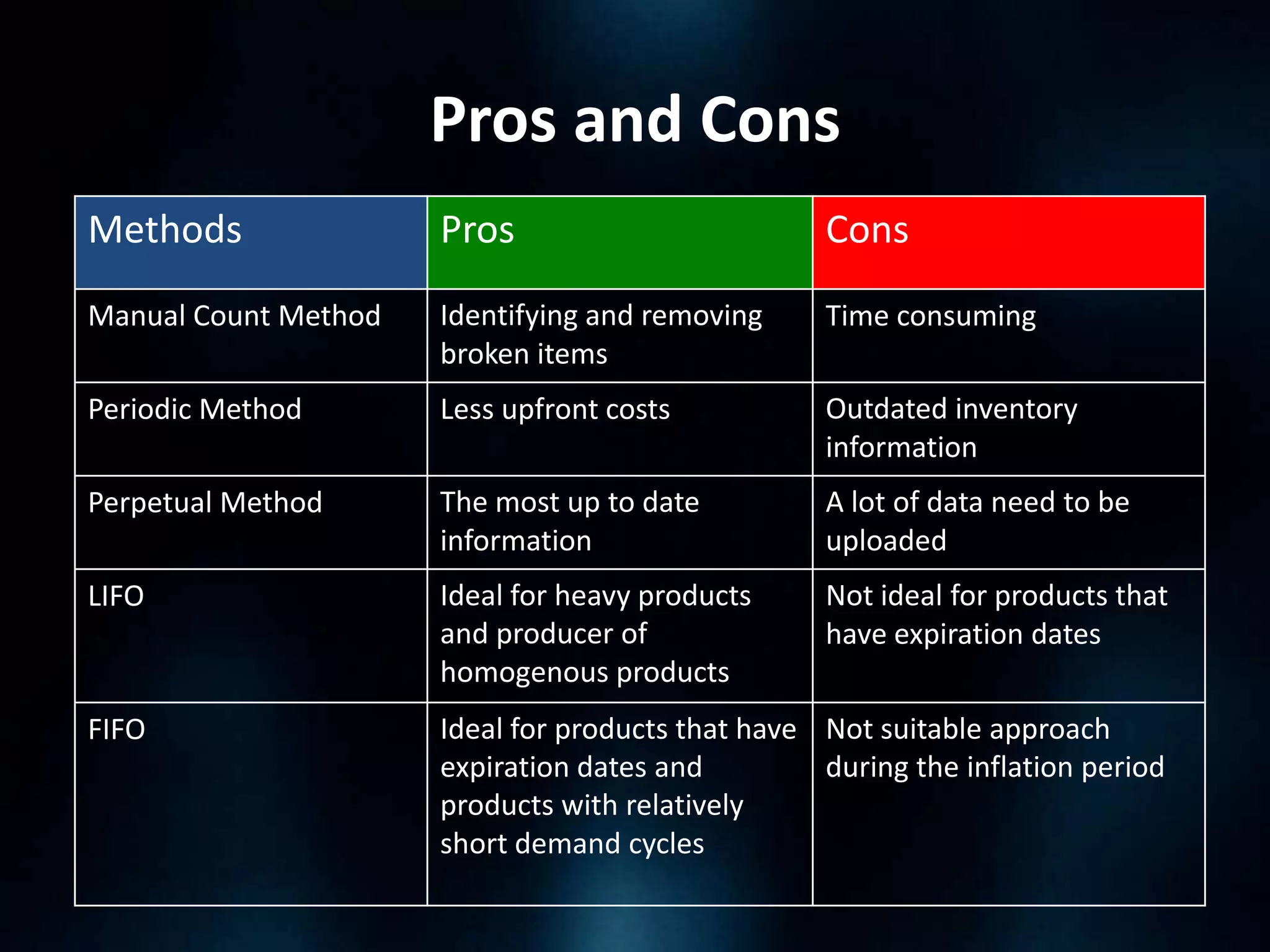 Pros and Cons
Methods

Pros

Cons

Manual Count Method

Identifying and removing
broken items

Time consuming

Periodic Method

Less upfront costs

Outdated inventory
information

Perpetual Method

The most up to date
information

A lot of data need to be
uploaded

LIFO

Ideal for heavy products
and producer of
homogenous products

Not ideal for products that
have expiration dates

FIFO

Ideal for products that have Not suitable approach
expiration dates and
during the inflation period
products with relatively
short demand cycles

 