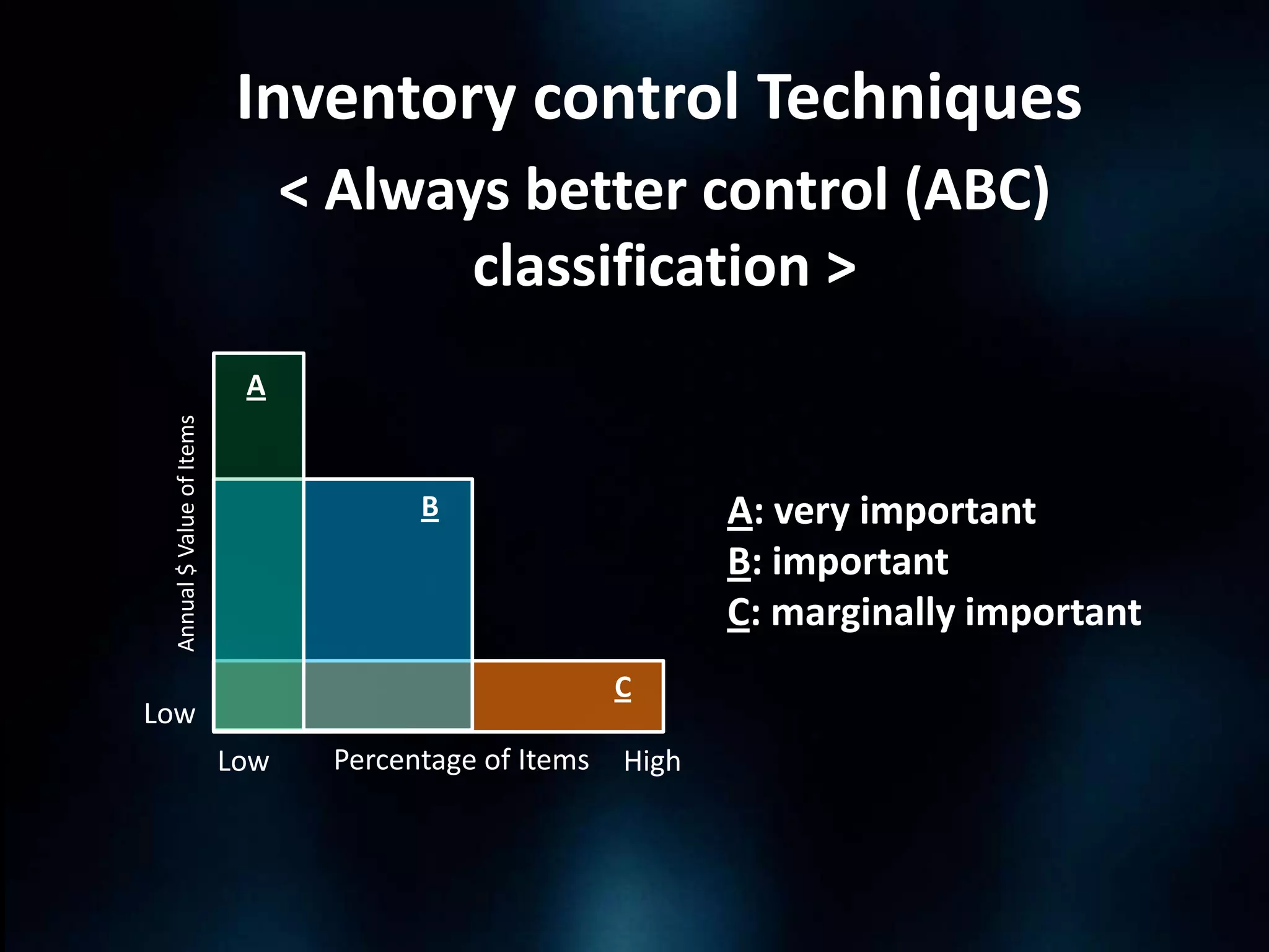 Inventory control Techniques
< Always better control (ABC)
classification >
Annual $ Value of Items

A

A: very important
B: important
C: marginally important

B

C

Low

Low

Percentage of Items

High

 