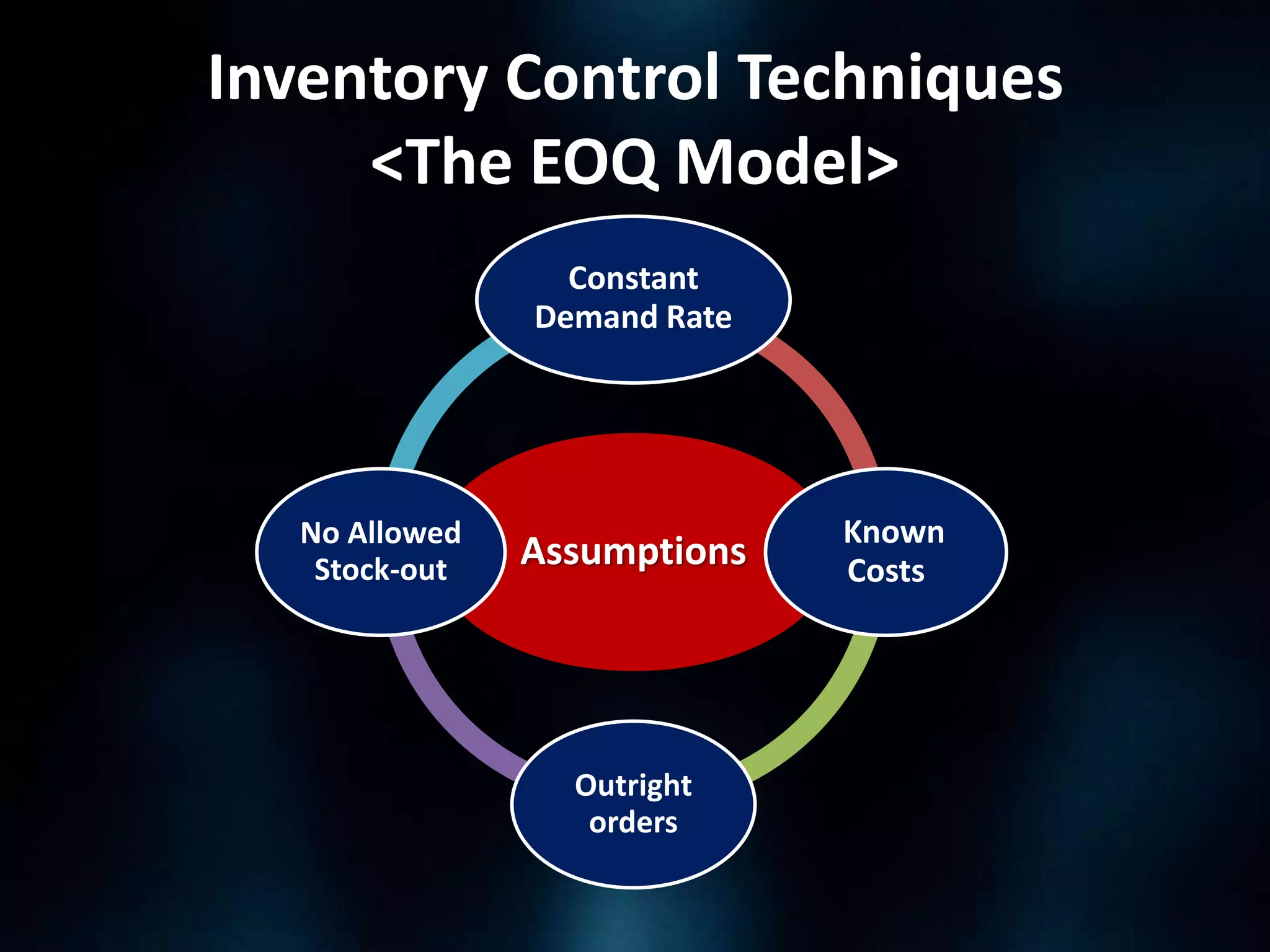 Inventory Control Techniques
<The EOQ Model>
Constant
Demand Rate

No Allowed
Stock-out

Assumptions

Outright
orders

Known
Costs

 
