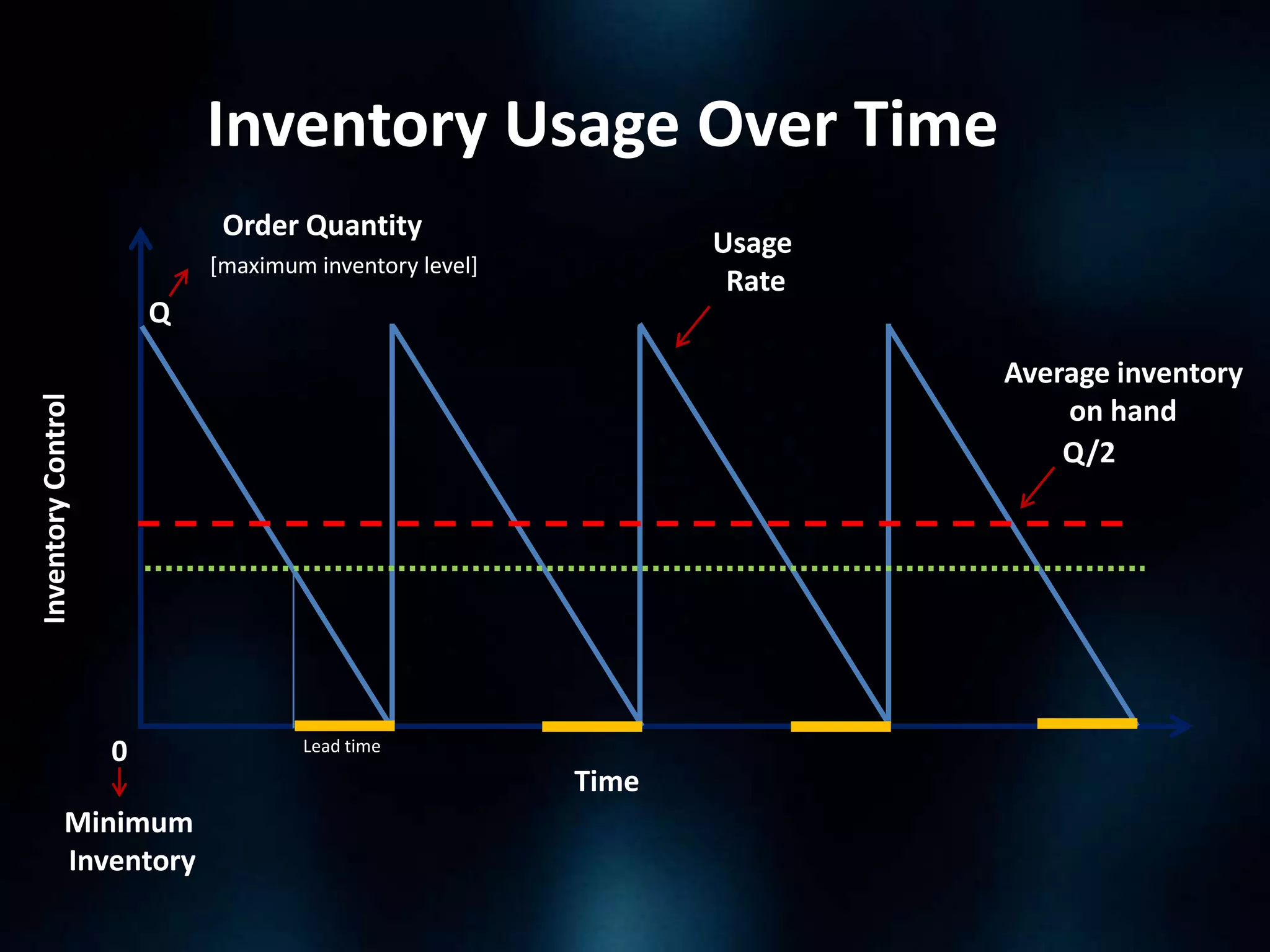 Inventory Usage Over Time
Order Quantity

Usage
Rate

[maximum inventory level]

Q
Inventory Control

Average inventory
on hand
Q/2

0
Minimum
Inventory

Lead time

Time

 