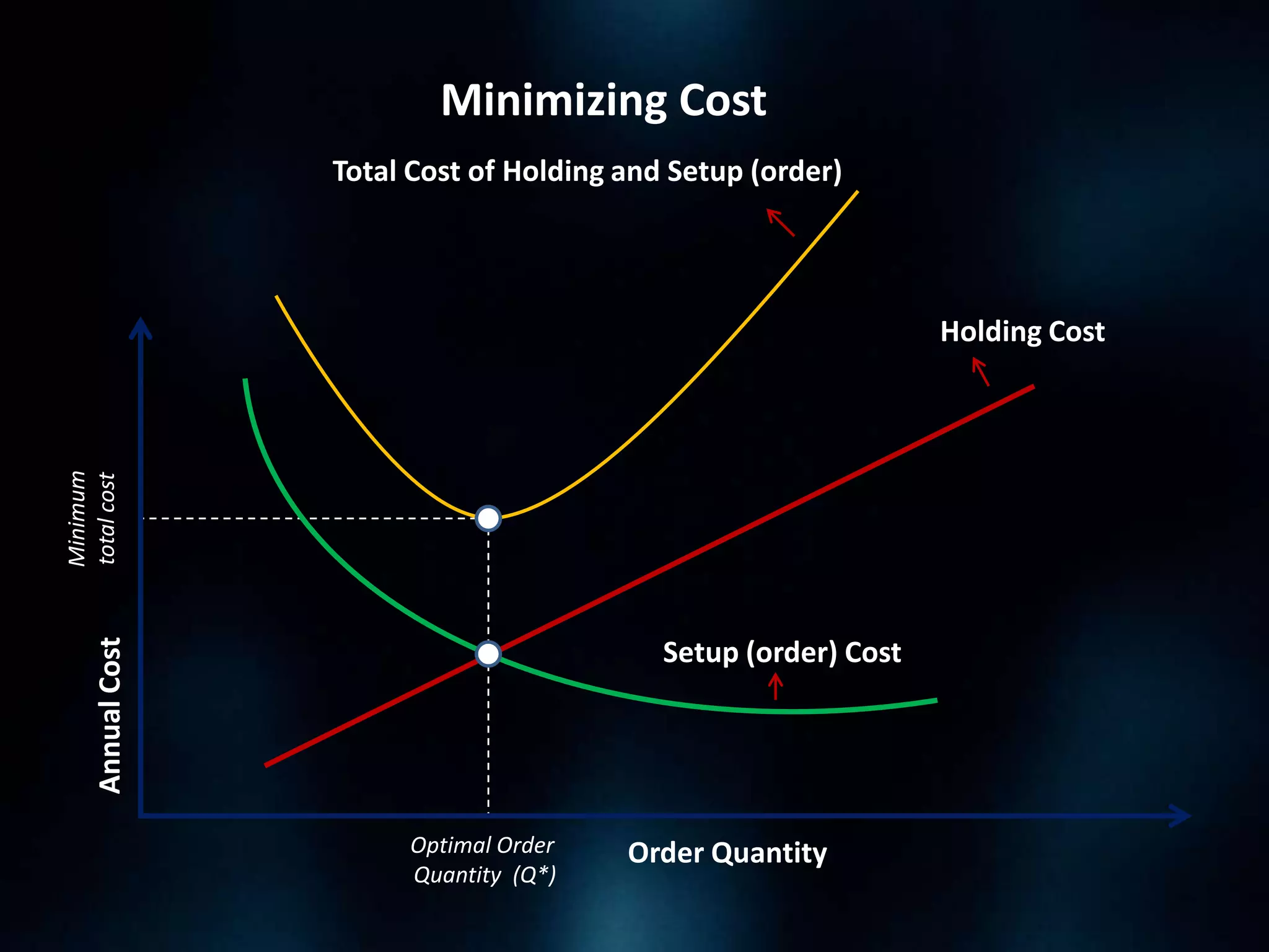 Minimizing Cost
Total Cost of Holding and Setup (order)

Annual Cost

Minimum
total cost

Holding Cost

Setup (order) Cost

Optimal Order
Quantity (Q*)

Order Quantity

 