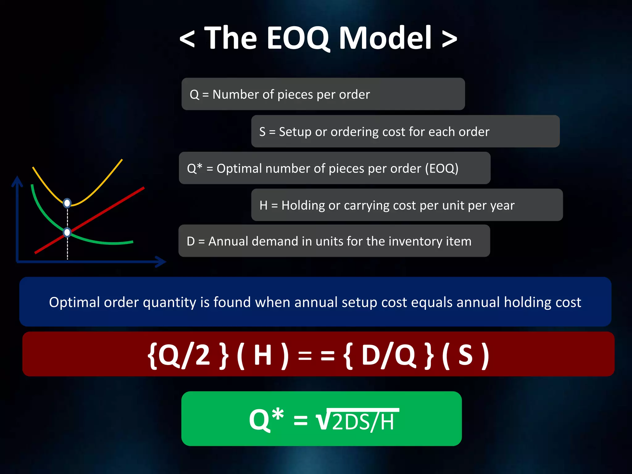 < The EOQ Model >
Q = Number of pieces per order
S = Setup or ordering cost for each order
Q* = Optimal number of pieces per order (EOQ)
H = Holding or carrying cost per unit per year
D = Annual demand in units for the inventory item

Optimal order quantity is found when annual setup cost equals annual holding cost

{Q/2 } ( H ) = = { D/Q } ( S )
Q* = √2DS/H

 