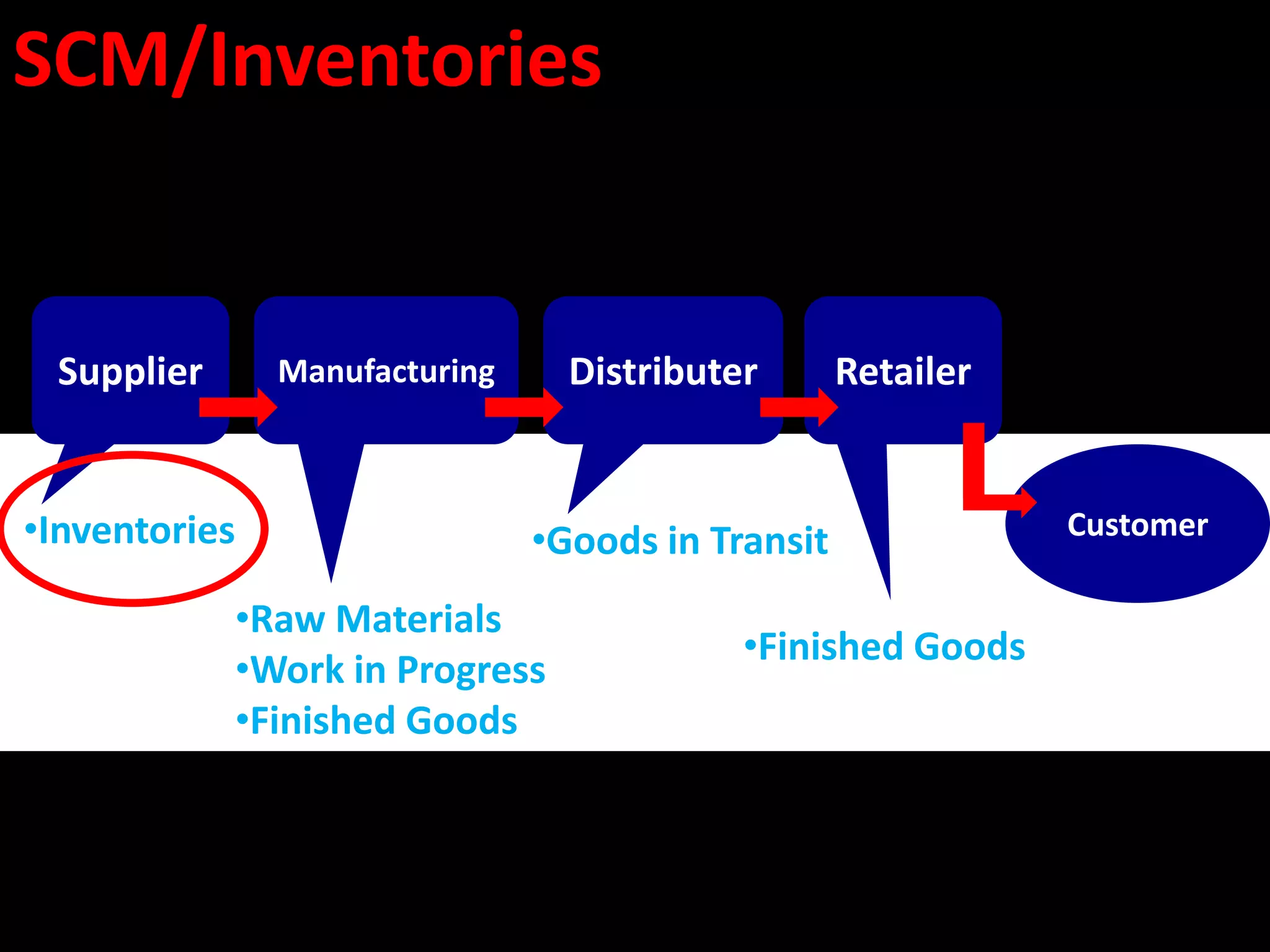 SCM/Inventories

Supplier

Manufacturing

•Inventories

Distributer

Retailer

•Goods in Transit

Customer

•Raw Materials
•Finished Goods
•Work in Progress
•Finished Goods
Traditional Supply Chain Management
(SCM)
G.Trites, J.Boritz, “e-business strategies, a Canadian perspective for a networked world” ,Pearson-Prentice Hall, 2009

 