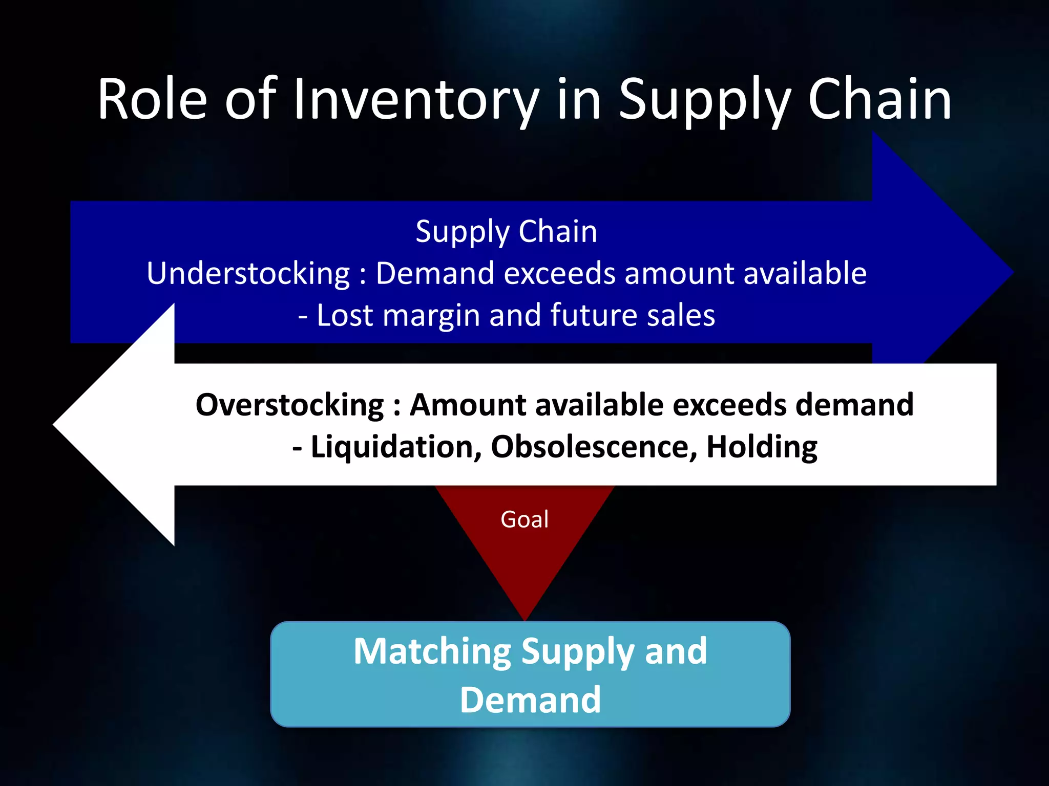 Role of Inventory in Supply Chain
Supply Chain
Understocking : Demand exceeds amount available
- Lost margin and future sales

Overstocking : Amount available exceeds demand
- Liquidation, Obsolescence, Holding
Goal

Matching Supply and
Demand

 