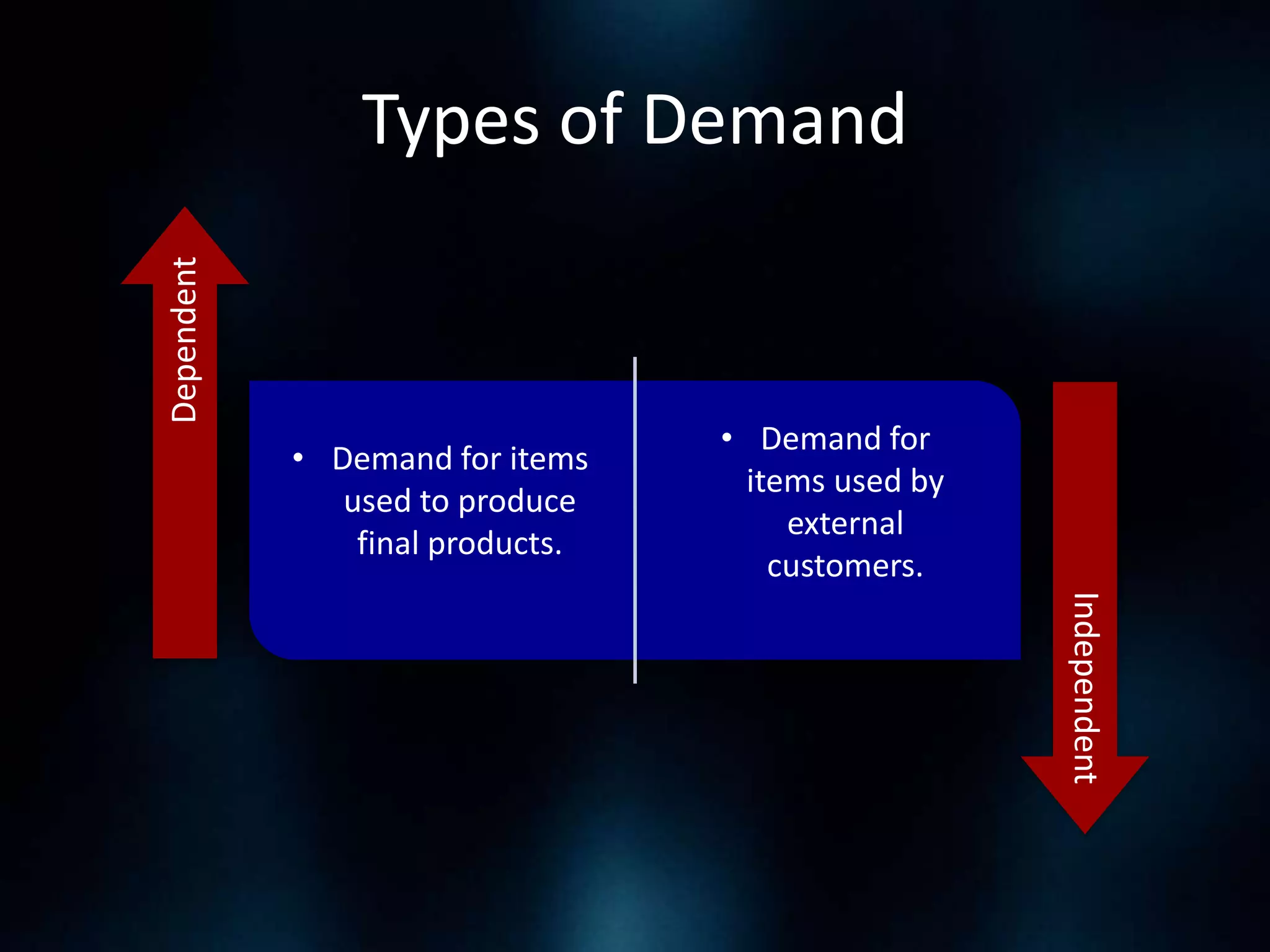 Dependent

Types of Demand

• Demand for items
used to produce
final products.

• Demand for
items used by
external
customers.

Independent

 