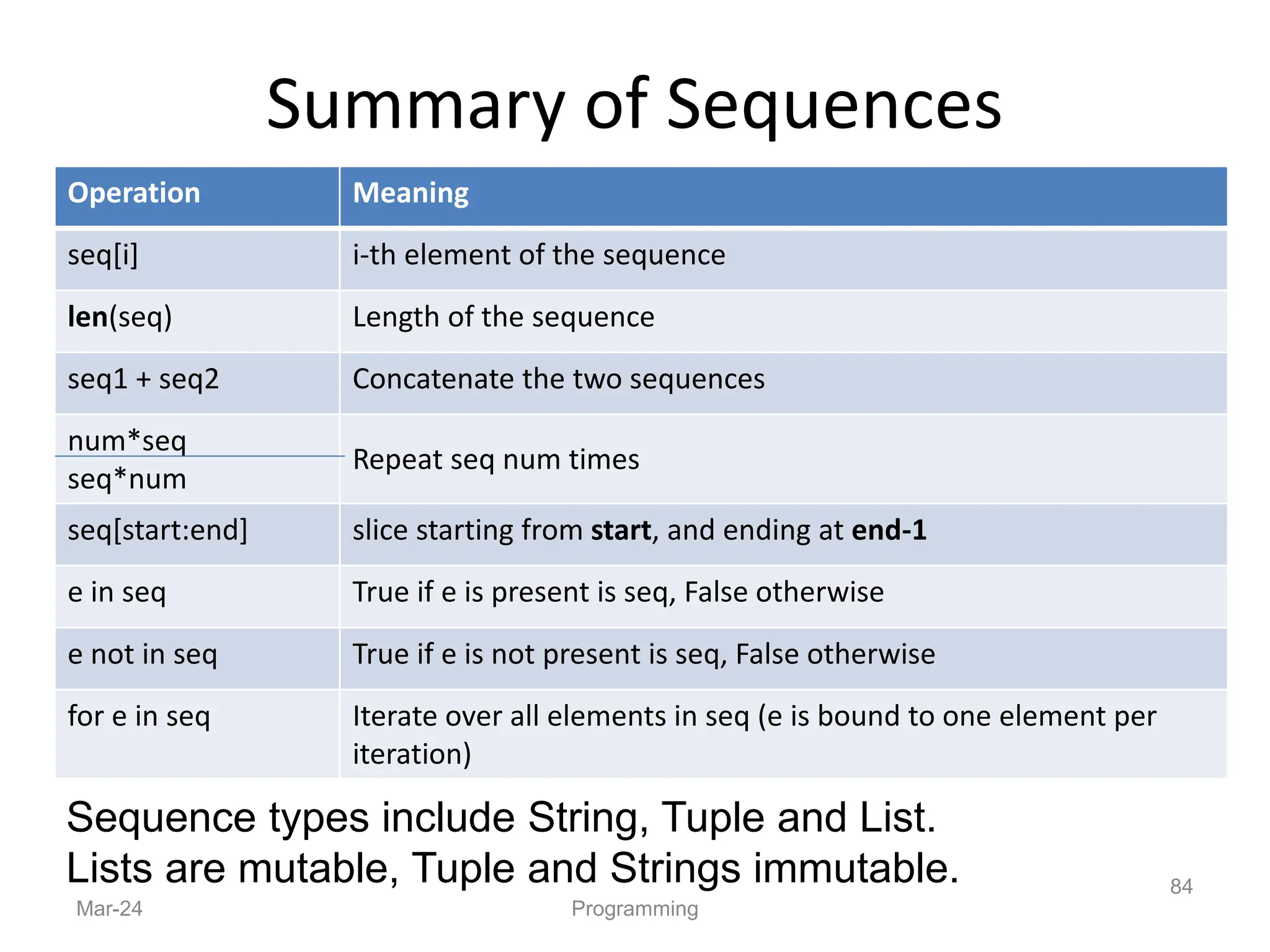 Summary of Sequences
Operation Meaning
seq[i] i-th element of the sequence
len(seq) Length of the sequence
seq1 + seq2 Concatenate the two sequences
num*seq
seq*num
Repeat seq num times
seq[start:end] slice starting from start, and ending at end-1
e in seq True if e is present is seq, False otherwise
e not in seq True if e is not present is seq, False otherwise
for e in seq Iterate over all elements in seq (e is bound to one element per
iteration)
Mar-24 Programming
84
Sequence types include String, Tuple and List.
Lists are mutable, Tuple and Strings immutable.
 