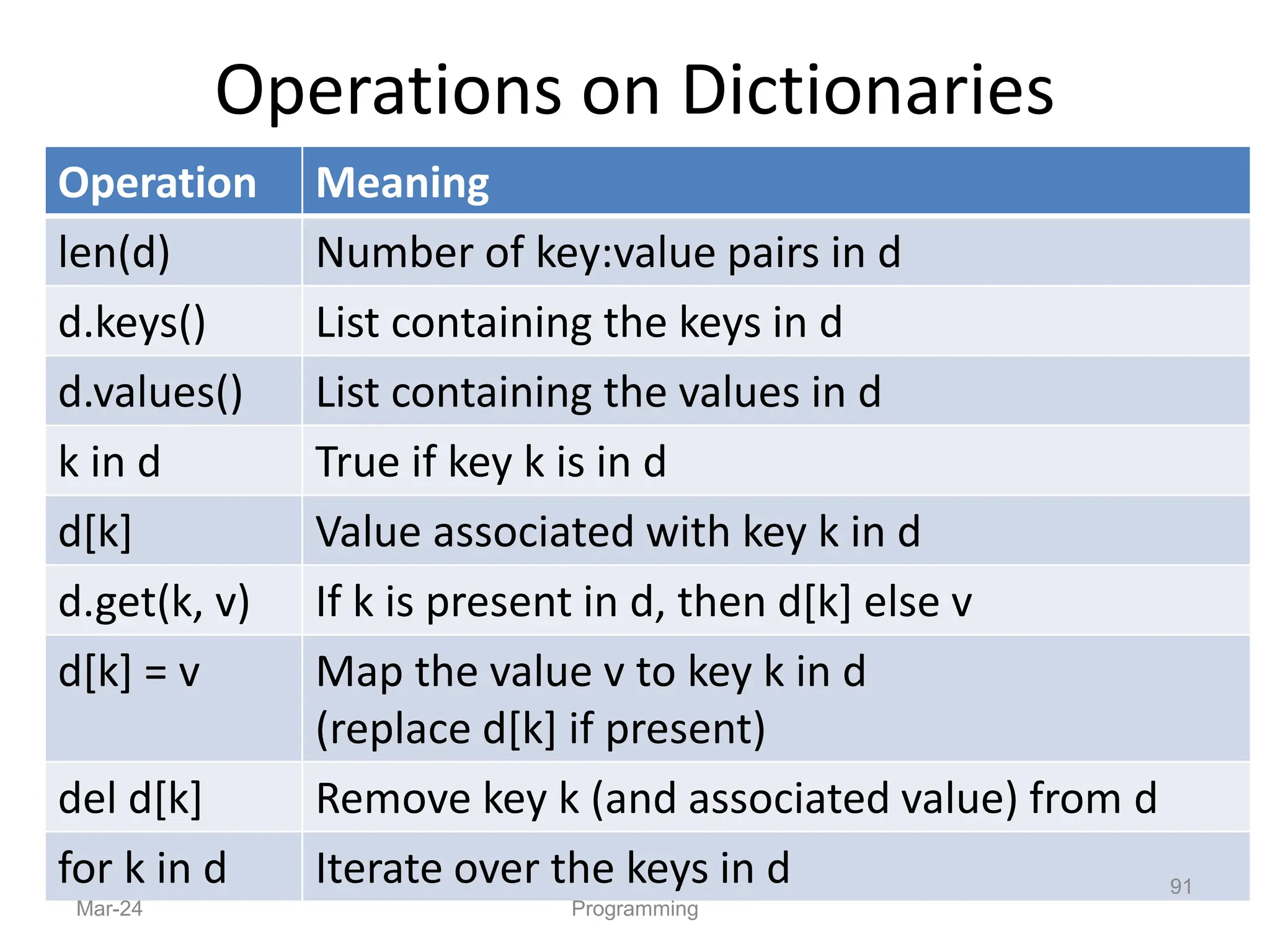 Operations on Dictionaries
Operation Meaning
len(d) Number of key:value pairs in d
d.keys() List containing the keys in d
d.values() List containing the values in d
k in d True if key k is in d
d[k] Value associated with key k in d
d.get(k, v) If k is present in d, then d[k] else v
d[k] = v Map the value v to key k in d
(replace d[k] if present)
del d[k] Remove key k (and associated value) from d
for k in d Iterate over the keys in d
Mar-24 Programming
91
 
