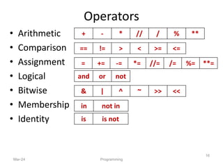 Operators
• Arithmetic
• Comparison
• Assignment
• Logical
• Bitwise
• Membership
• Identity
Mar-24 Programming
16
+ - * // / % **
== != > < >= <=
= += -= *= //= /= %= **=
and or not
in not in
is is not
& | ^ ~ >> <<
 