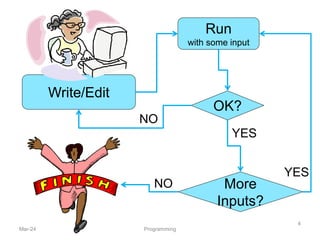 Write/Edit
Run
with some input
OK?
YES
More
Inputs?
YES
NO
NO
Mar-24 Programming
4
 
