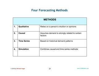 © 2018 by Michael Hugos 21 www.SCMGlobe.com
Four Forecasting Methods
Combines causal and time series methodsSimulation4.
B...