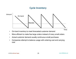 © 2018 by Michael Hugos 25 www.SCMGlobe.com
Cycle Inventory
• On-hand inventory to meet forecasted customer demand
• More ...