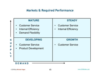 © 2018 by Michael Hugos 65 www.SCMGlobe.com
Markets & Required Performance
D E M A N D
GROWTH
• Customer Service
DEVELOPIN...