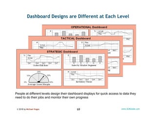© 2018 by Michael Hugos 69 www.SCMGlobe.com
Dashboard Designs are Different at Each Level
People at different levels desig...
