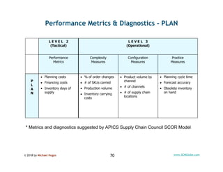 © 2018 by Michael Hugos 70 www.SCMGlobe.com
Performance Metrics & Diagnostics - PLAN
 Planning cycle time
 Forecast accu...