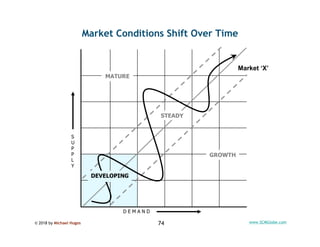© 2018 by Michael Hugos 74 www.SCMGlobe.com
D E M A N D
S
U
P
P
L
Y
Market Conditions Shift Over Time
DEVELOPING
MATURE
GR...
