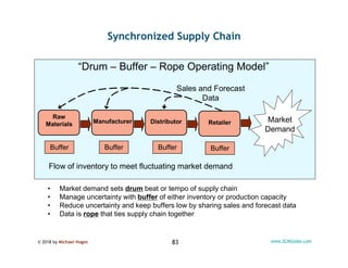 © 2018 by Michael Hugos 83 www.SCMGlobe.com
Synchronized Supply Chain
• Market demand sets drum beat or tempo of supply ch...