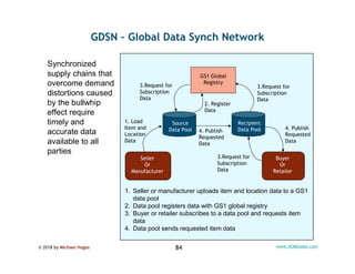© 2018 by Michael Hugos 84 www.SCMGlobe.com
GDSN – Global Data Synch Network
Source
Data Pool
Recipient
Data Pool
GS1 Glob...
