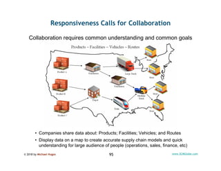 © 2018 by Michael Hugos 95 www.SCMGlobe.com
Responsiveness Calls for Collaboration
• Companies share data about: Products;...