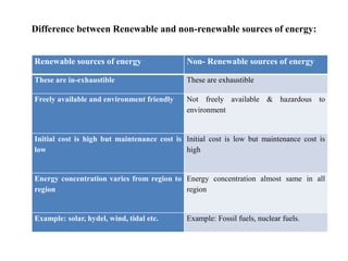 Renewable sources of energy Non- Renewable sources of energy
These are in-exhaustible These are exhaustible
Freely availab...