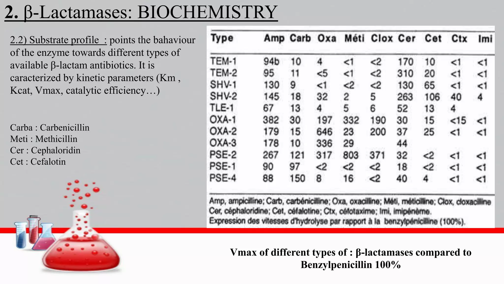2. β-Lactamases: BIOCHEMISTRY
2.2) Substrate profile : points the bahaviour
of the enzyme towards different types of
available β-lactam antibiotics. It is
caracterized by kinetic parameters (Km ,
Kcat, Vmax, catalytic efficiency…)
Carba : Carbenicillin
Meti : Methicillin
Cer : Cephaloridin
Cet : Cefalotin
Vmax of different types of : β-lactamases compared to
Benzylpenicillin 100%
 