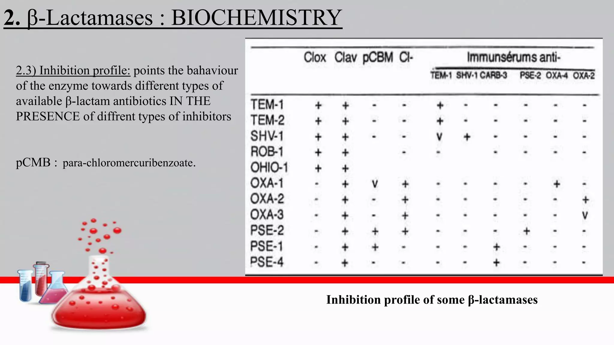 2. β-Lactamases : BIOCHEMISTRY
2.3) Inhibition profile: points the bahaviour
of the enzyme towards different types of
available β-lactam antibiotics IN THE
PRESENCE of diffrent types of inhibitors
pCMB : para-chloromercuribenzoate.
Inhibition profile of some β-lactamases
 