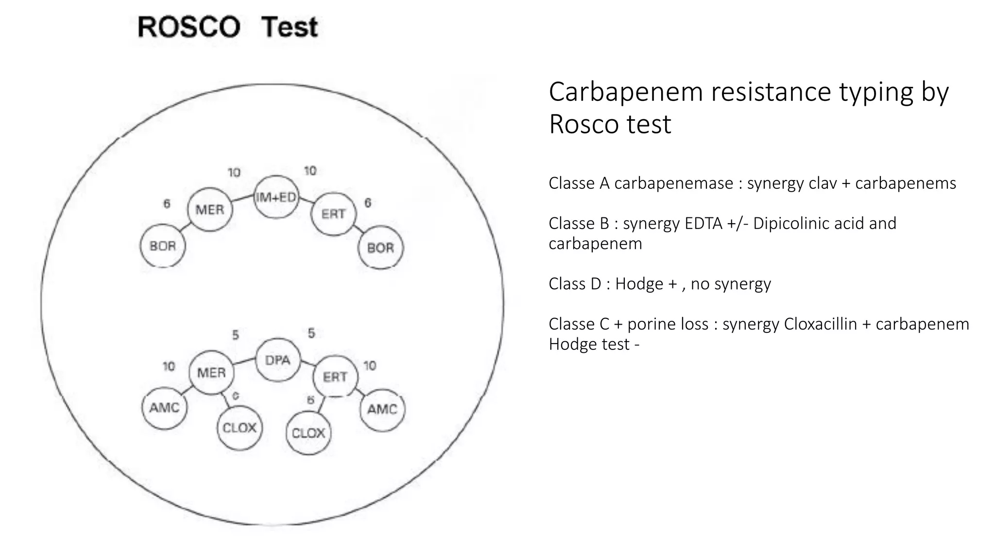 Carbapenem resistance typing by
Rosco test
Classe A carbapenemase : synergy clav + carbapenems
Classe B : synergy EDTA +/- Dipicolinic acid and
carbapenem
Class D : Hodge + , no synergy
Classe C + porine loss : synergy Cloxacillin + carbapenem
Hodge test -
 