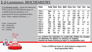 2. β-Lactamases: BIOCHEMISTRY
2.2) Substrate profile : points the bahaviour
of the enzyme towards different types of
available β-lactam antibiotics. It is
caracterized by kinetic parameters (Km ,
Kcat, Vmax, catalytic efficiency…)
Carba : Carbenicillin
Meti : Methicillin
Cer : Cephaloridin
Cet : Cefalotin
Vmax of different types of : β-lactamases compared to
Benzylpenicillin 100%
 