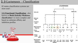 2. β-Lactamases : Classification
02 mains classification systems are
most used :
2.2) Functional Classification : also
known as Bush-Jackoby-Medeiros
classifcation it is more complex and
based on substrate affinity and
inhibition profiles
 