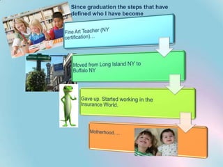 Since graduation the steps that have
defined who I have become

 