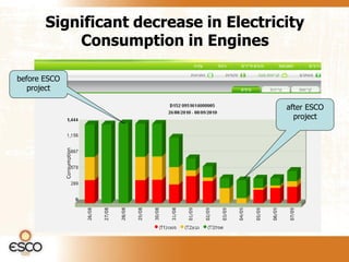 Significant decrease in Electricity
           Consumption in Engines

before ESCO
   project

                                       after ESCO
                                         project
 