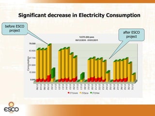 Significant decrease in Electricity Consumption

before ESCO
   project
                                               after ESCO
                                                 project
 