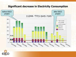 Significant decrease in Electricity Consumption
before ESCO                              after ESCO
   project                                 project
 