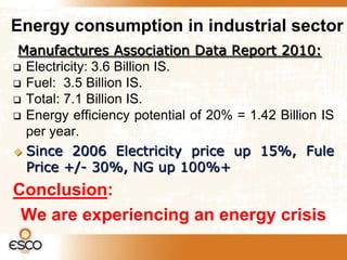 Energy consumption in industrial sector
 Manufactures Association Data Report 2010:
 Electricity: 3.6 Billion IS.
 Fuel: 3.5 Billion IS.
 Total: 7.1 Billion IS.
 Energy efficiency potential of 20% = 1.42 Billion IS
  per year.
 Since 2006 Electricity price up 15%, Fule
  Price +/- 30%, NG up 100%+
Conclusion:
 We are experiencing an energy crisis
 