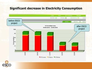Significant decrease in Electricity Consumption


before ESCO
   project
                                            after ESCO
                                              project
 