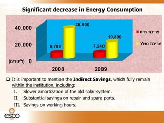 Significant decrease in Energy Consumption




 It is important to mention the Indirect Savings, which fully remain
  within the institution, including:
   I. Slower amortization of the old solar system.
   II. Substantial savings on repair and spare parts.
   III. Savings on working hours.
 