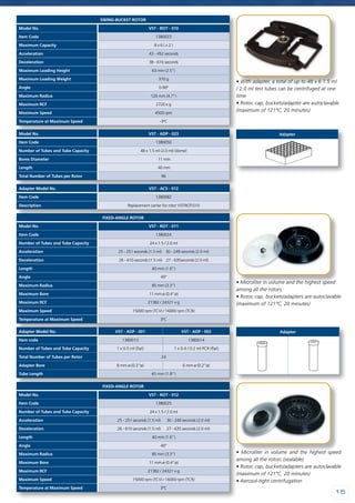 1515
• With adapter, a total of up to 48 x 6 1.5 ml
/ 2.0 ml test tubes can be centrifuged at one
time
• Rotor, cap, buckets/adapter are autoclavable
(maximum of 121ºC, 20 minutes)
FIXED-ANGLE ROTOR
Model No. VST - ROT - 011
Item Code 1380024
Number of Tubes and Tube Capacity 24 x 1.5 / 2.0 ml
Acceleration 25 - 251 seconds (1.5 ml) 30 - 249 seconds (2.0 ml)
Deceleration 26 - 610 seconds (1.5 ml) 27 - 635seconds (2.0 ml)
Length 40 mm (1.6”)
Angle 45º
Maximum Radius 85 mm (3.3”)
Maximum Bore 11 mm ø (0.4”ø)
Maximum RCF 21382 / 24321 x g
Maximum Speed 15000 rpm (TCV) / 16000 rpm (TCR)
Temperature at Maximum Speed 3ºC
FIXED-ANGLE ROTOR
Model No. VST - ROT - 012
Item Code 1380025
Number of Tubes and Tube Capacity 24 x 1.5 / 2.0 ml
Acceleration 25 - 251 seconds (1.5 ml) 30 - 249 seconds (2.0 ml)
Deceleration 26 - 610 seconds (1.5 ml) 27 - 635 seconds (2.0 ml)
Length 40 mm (1.6”)
Angle 45º
Maximum Radius 85 mm (3.3”)
Maximum Bore 11 mm ø (0.4“ø)
Maximum RCF 21382 / 24321 x g
Maximum Speed 15000 rpm (TCV) / 16000 rpm (TCR)
Temperature at Maximum Speed 3ºC
Adapter Model No. VST - ADP - 001 VST - ADP - 002
Item code 1380013 1380014
Number of Tubes and Tube Capacity 1 x 0.5 ml (flat) 1 x 0.4 / 0.2 ml PCR (flat)
Total Number of Tubes per Rotor 24
Adapter Bore 8 mm ø (0.3”ø) 6 mm ø (0.2”ø)
Tube Length 45 mm (1.8”)
• Microliter in volume and the highest speed
among all the rotors
• Rotor, cap, buckets/adapters are autoclavable
(maximum of 121ºC, 20 minutes)
• Microliter in volume and the highest speed
among all the rotors (sealable)
• Rotor, cap, buckets/adapters are autoclavable
(maximum of 121ºC, 20 minutes)
• Aerosol-tight centrifugation
Adapter
Adapter
SWING-BUCKET ROTOR
Model No. VST - ROT - 010
Item Code 1380023
Maximum Capacity 8 x 6 ( x 2 )
Acceleration 43 - 452 seconds
Deceleration 38 - 616 seconds
Maximum Loading Height 63 mm (2.5”)
Maximum Loading Weight 310 g
Angle 0-90º
Maximum Radius 120 mm (4.7”)
Maximum RCF 2720 x g
Maximum Speed 4500 rpm
Temperature at Maximum Speed -3ºC
Model No. VST - ADP - 023
Item Code 1380050
Number of Tubes and Tube Capacity 48 x 1.5 ml (2.0 ml) (dome)
Bores Diameter 11 mm
Length 40 mm
Total Number of Tubes per Rotor 96
Adapter Model No. VST - ACS - 012
Item Code 1380082
Description Replacement carrier for rotor VST-ROT-010
 
