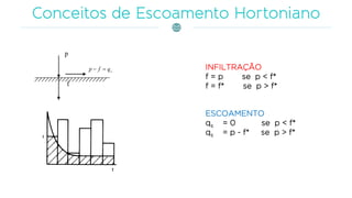 p
sqfp 
f
INFILTRAÇÃO
f = p se p < f*
f = f* se p > f*
ESCOAMENTO
qs = 0 se p < f*
qs = p - f* se p > f*
 
