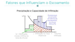 Precipitação e Capacidade de Infiltração
 
