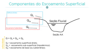 Deflúvio Direto
Escoamento Subterrâneo
Qs
Qss
Qb
Seção Fluvial
Seção AA
Q = Qs + Qss + Qb
Qs = escoamento superficial direto.
Qss = escoamento sub-superficial (hipodérmico).
Qb = escoamento de base (ou subterrâneo).
velocidade
 